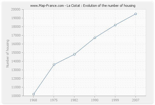 La Ciotat : Evolution of the number of housing